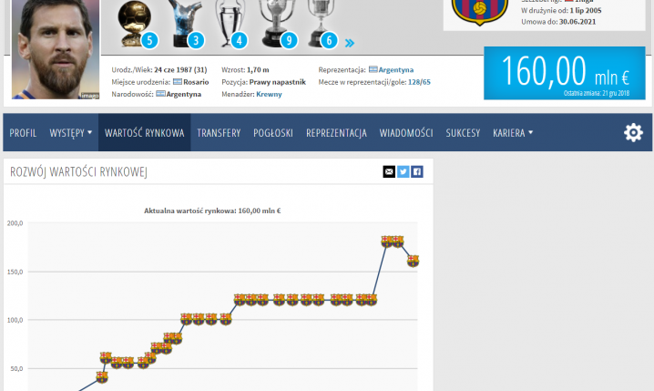 Pierwszy od 10. lat SPADEK WARTOŚCI Messiego na Transfermarkcie